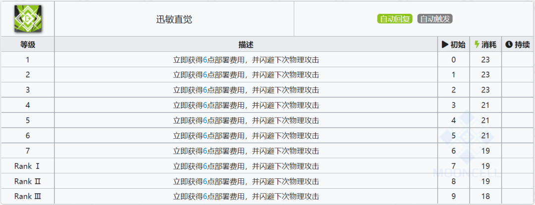 明日方舟：最速詳評！六星尖兵焰尾，干員使用指南和數據分析