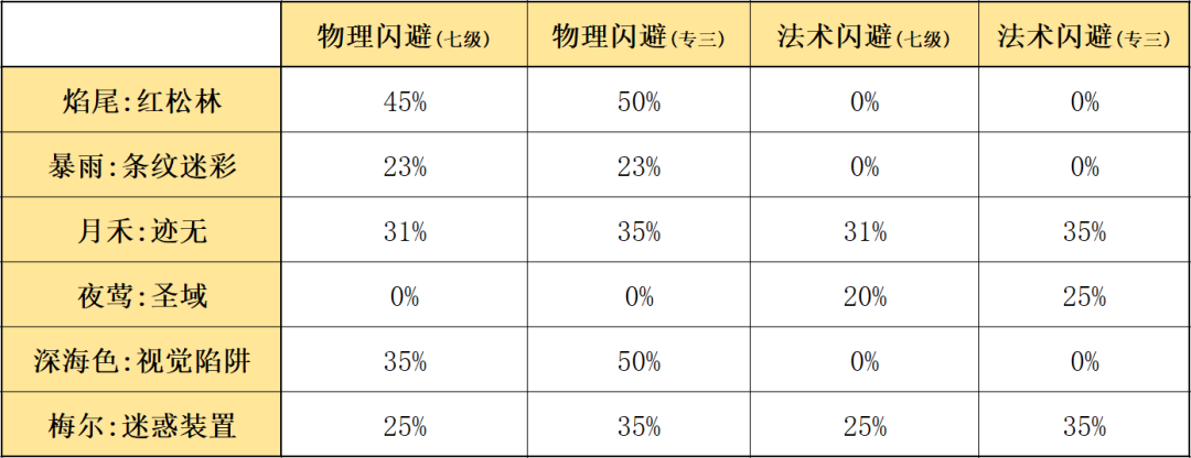 明日方舟：最速詳評！六星尖兵焰尾，干員使用指南和數據分析