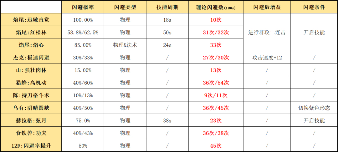 明日方舟：最速詳評！六星尖兵焰尾，干員使用指南和數據分析