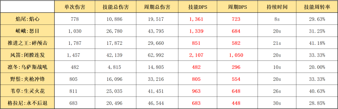 明日方舟：最速詳評！六星尖兵焰尾，干員使用指南和數據分析