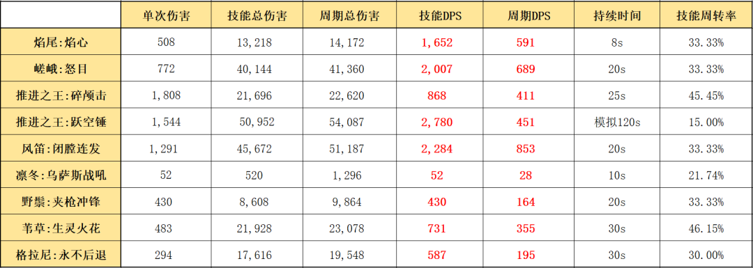 明日方舟：最速詳評！六星尖兵焰尾，干員使用指南和數據分析