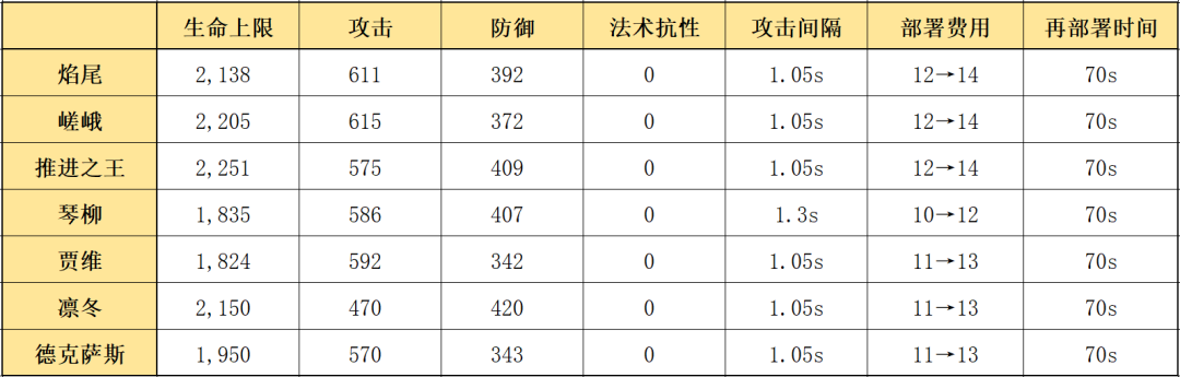 明日方舟：最速詳評！六星尖兵焰尾，干員使用指南和數據分析