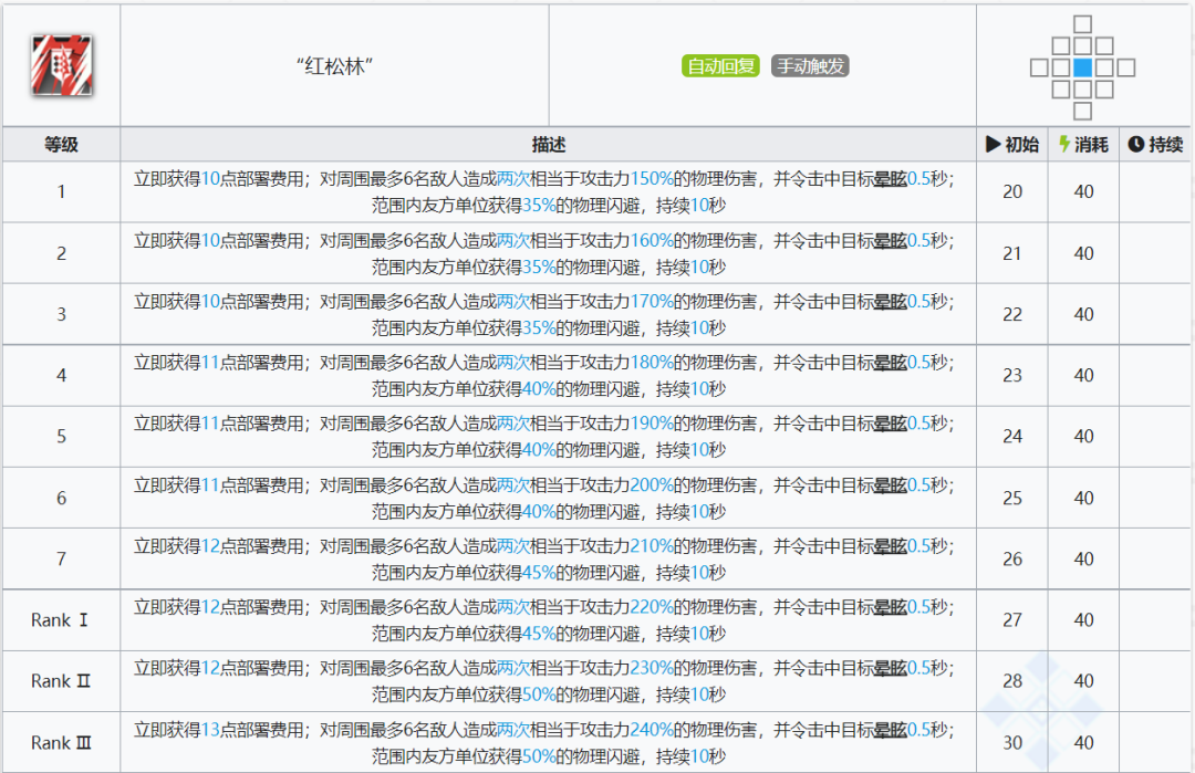 明日方舟：最速詳評！六星尖兵焰尾，干員使用指南和數據分析