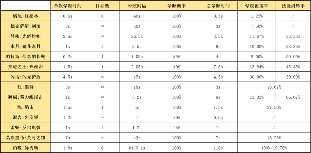 明日方舟：最速詳評！六星尖兵焰尾，干員使用指南和數據分析