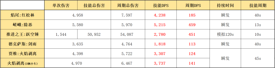 明日方舟：最速詳評！六星尖兵焰尾，干員使用指南和數據分析