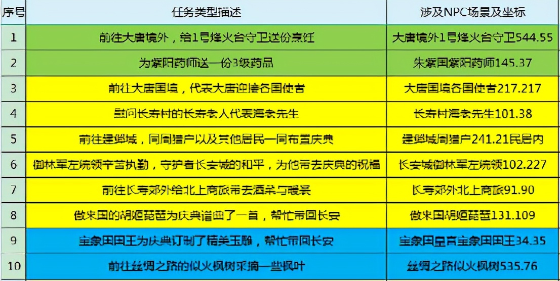 夢幻西游：國慶節環式活動四海同歡歌任務測試，獎勵棒棒的