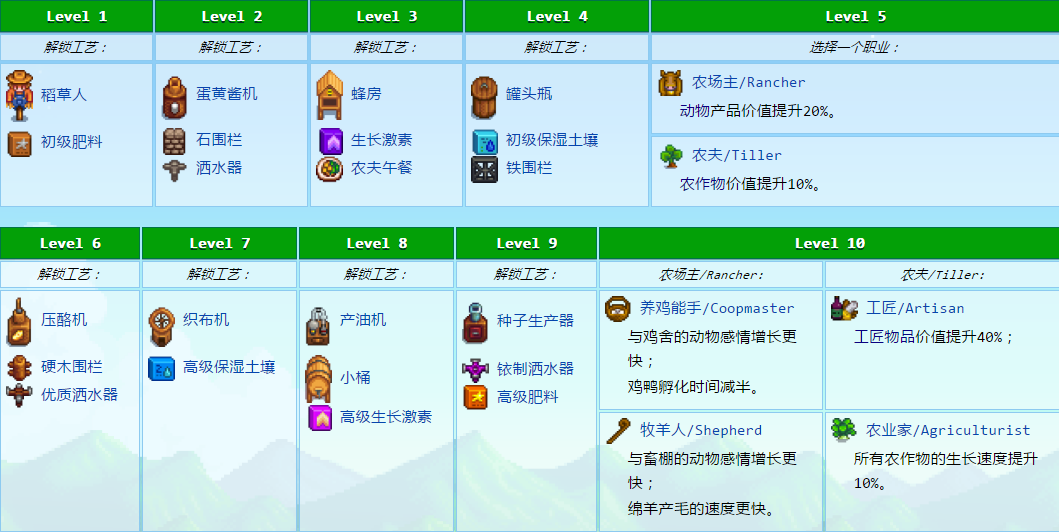 《星露谷物語》機制與數值詳解