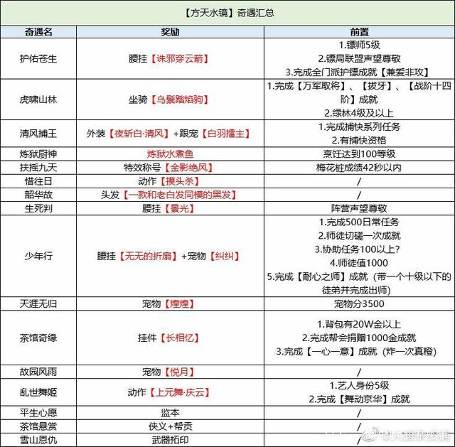 《劍三》方天水鏡奇遇前置條件