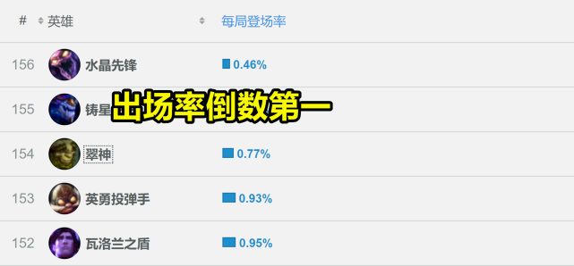 LOL最冷門英雄，勝率第一，出場率倒數第一，對玩家意識要求太高
