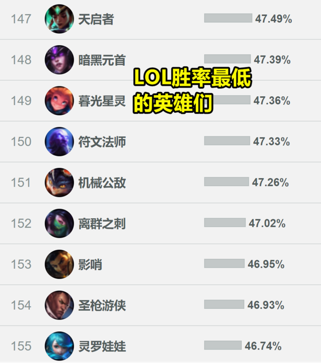LOL最冷門英雄，勝率第一，出場率倒數第一，對玩家意識要求太高