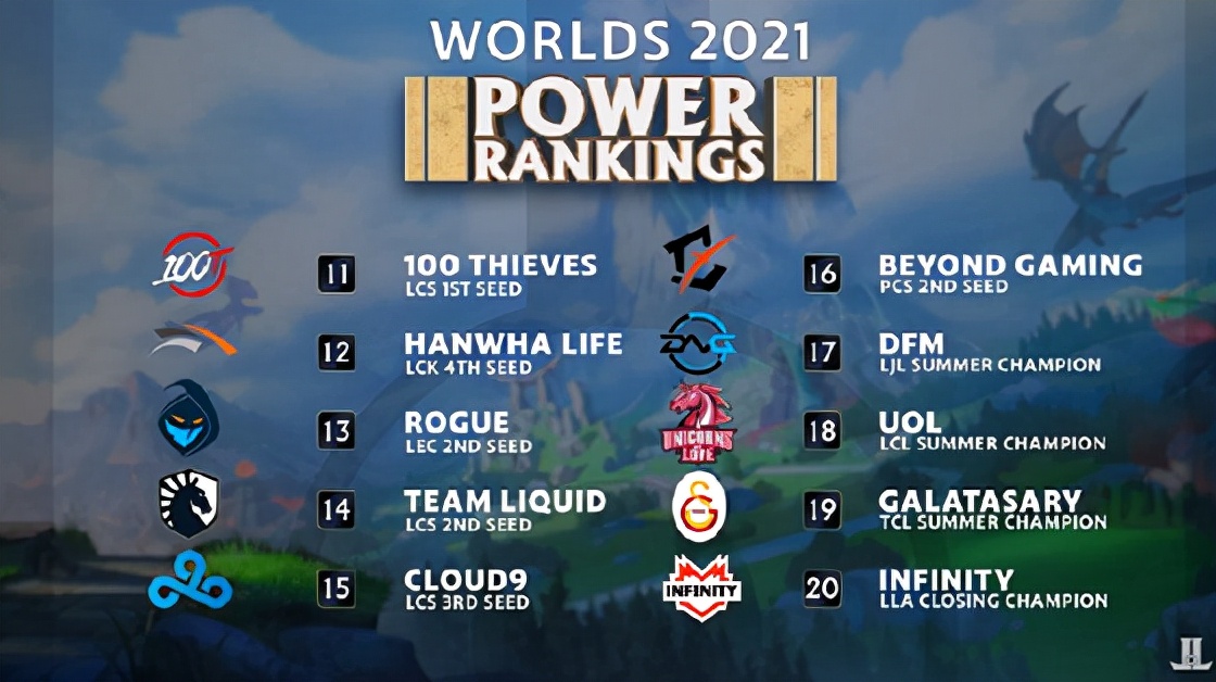 LOL：外媒發布S11世界賽戰隊TOP 20：FPX力壓EDG、DK排名第一