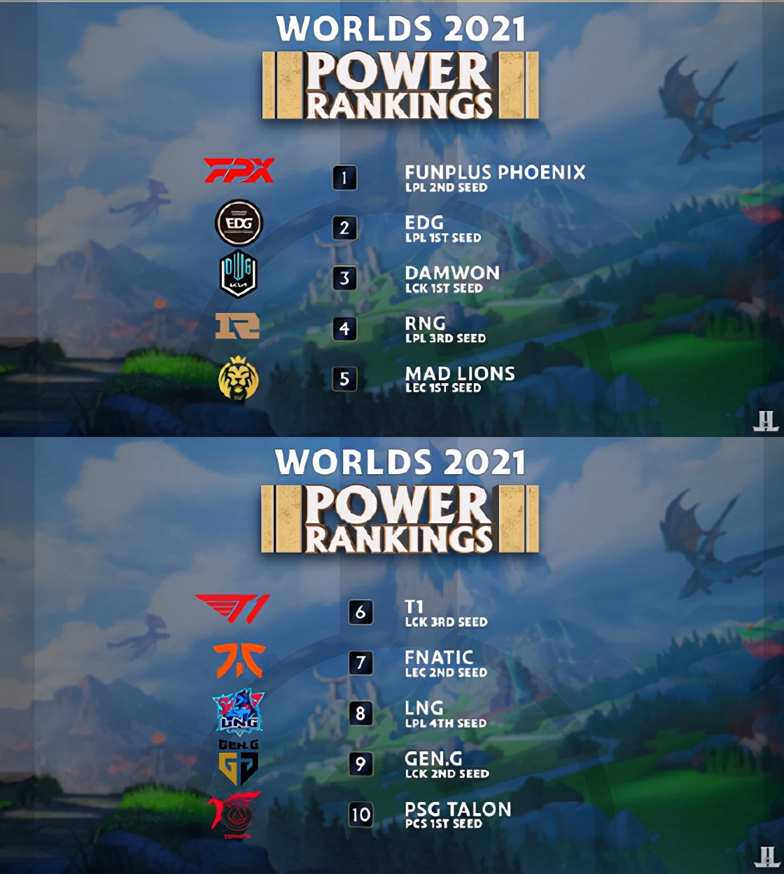 LOL：外媒發布S11世界賽戰隊TOP 20：FPX力壓EDG、DK排名第一