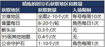 學會了就可以省大錢！DNF強化增幅打造小技巧大合集