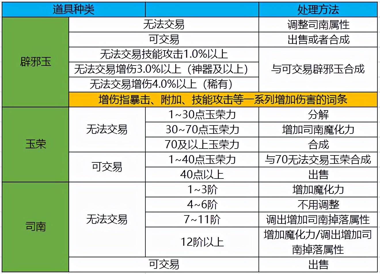 DNF：未央高質量摸金攻略，萌新也能玩轉未央幻境
