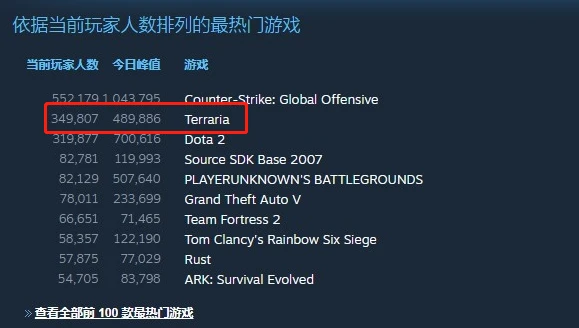 時隔三年的更新，讓《泰拉瑞亞》再次登上Steam全球第二
