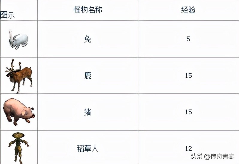 傳奇世界：懷舊版入門指南，看完仿佛又回到了20年前？