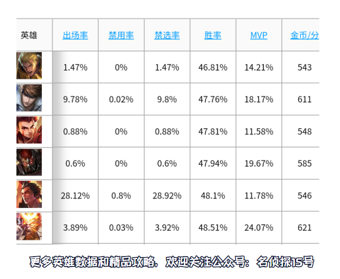 刺客的克星？誓約不死流亞瑟新出裝，坦度直接超越項羽豬八戒