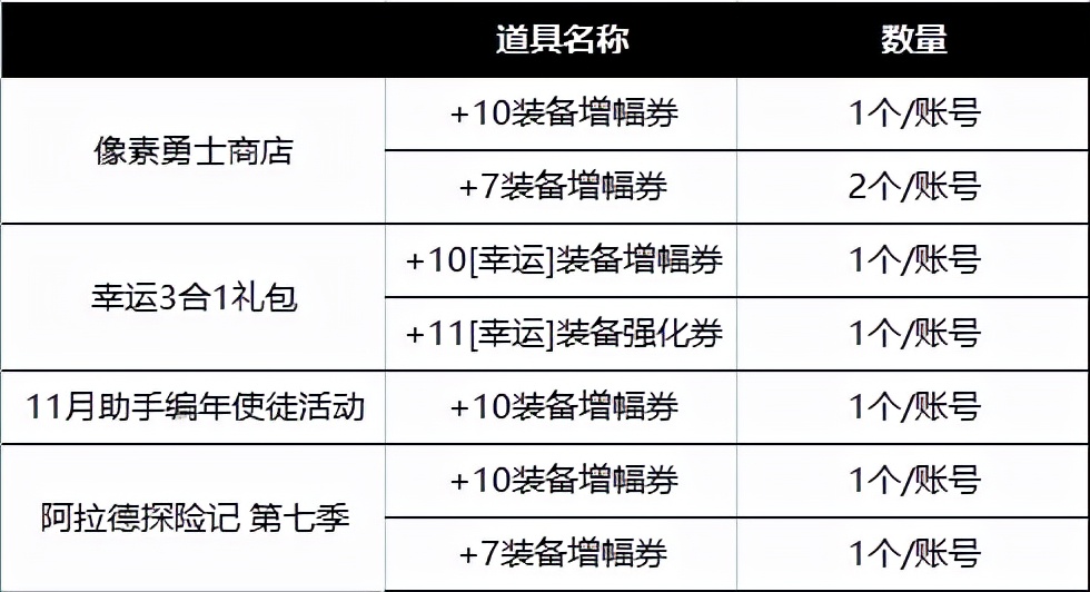 DNF：回歸玩家玩轉增幅11，這些方法技巧請查收