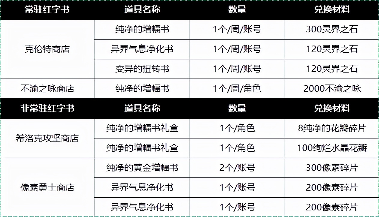 DNF：回歸玩家玩轉增幅11，這些方法技巧請查收