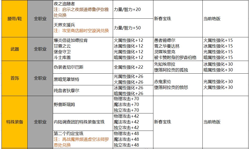 DNF：回歸玩家詳細指南，快速跟上大部隊不迷路