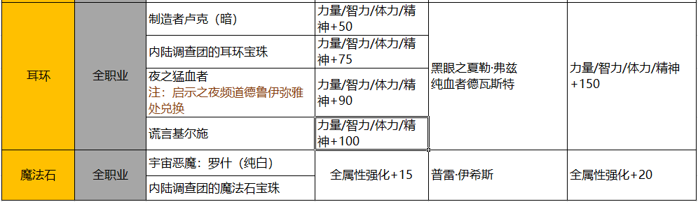 DNF：回歸玩家詳細指南，快速跟上大部隊不迷路