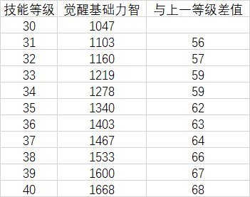 DNF奶媽雙遴選慈悲與神威武器選那個好
