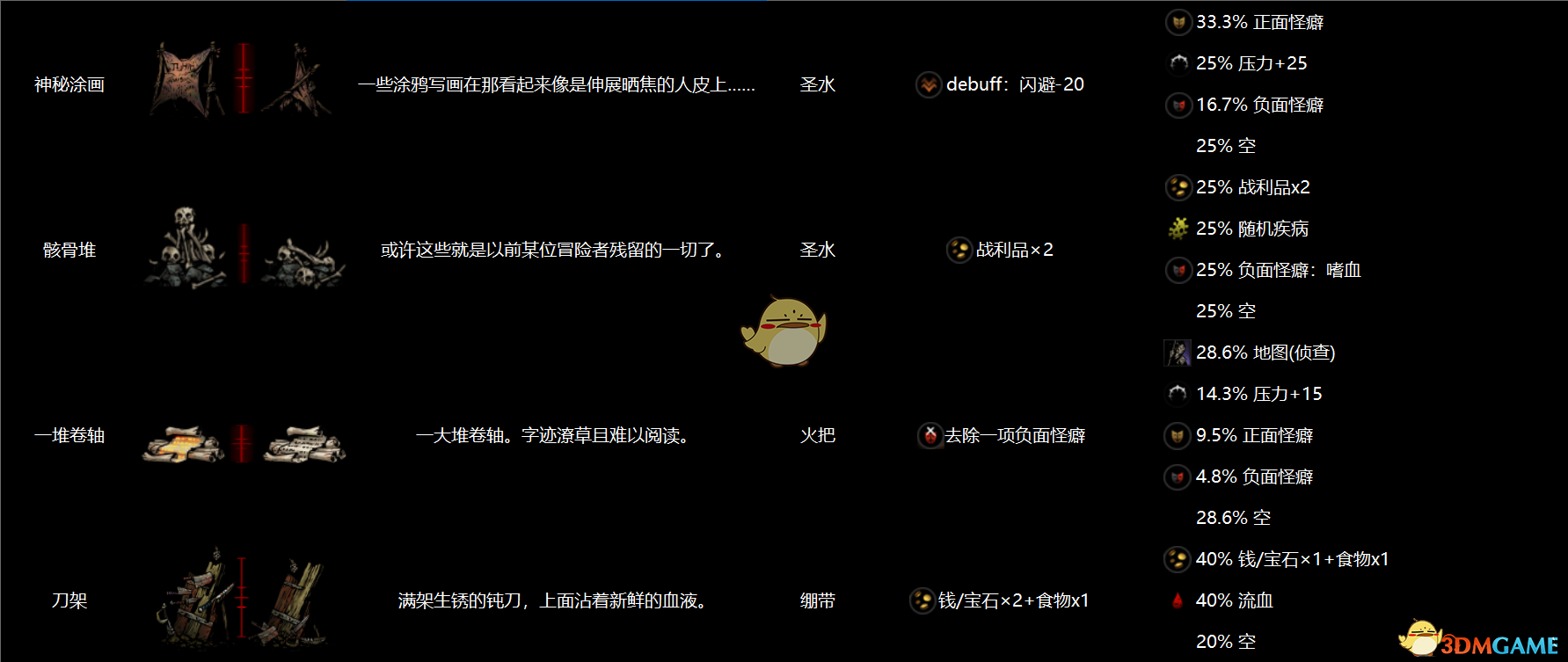 《暗黑地牢》全地區物品互動圖鑒