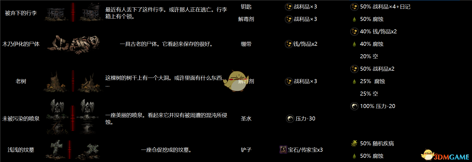 《暗黑地牢》全地區物品互動圖鑒