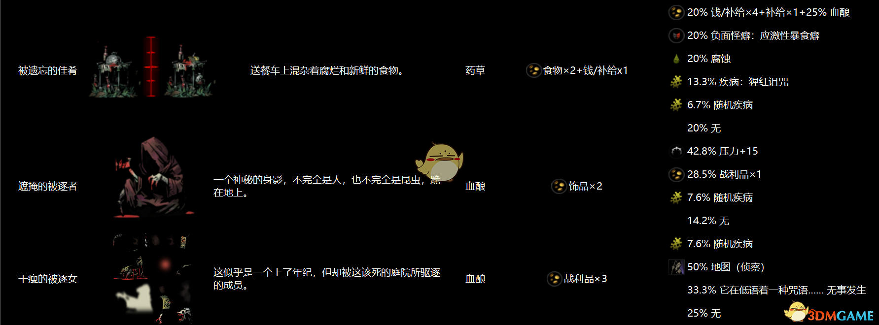 《暗黑地牢》全地區物品互動圖鑒