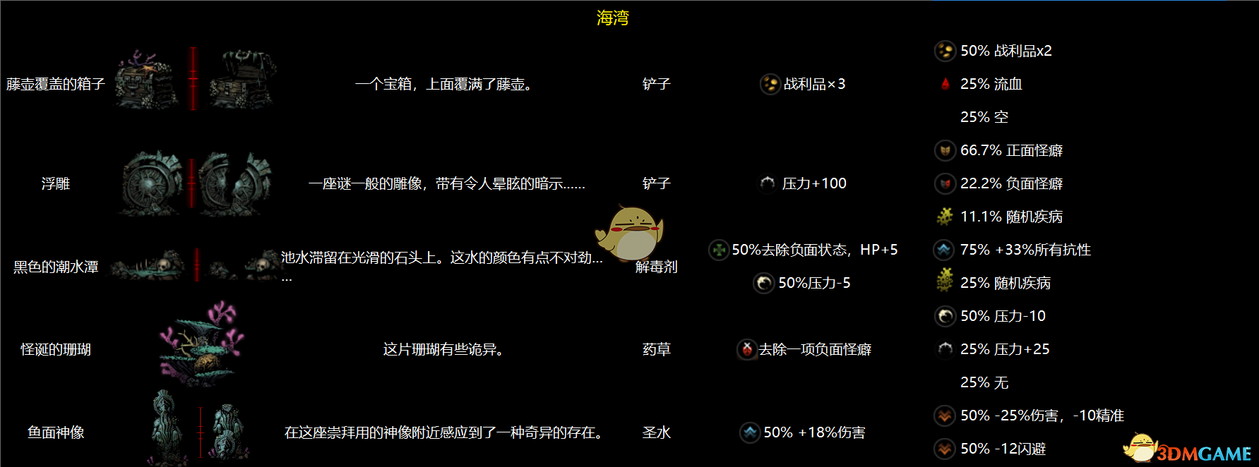 《暗黑地牢》全地區物品互動圖鑒