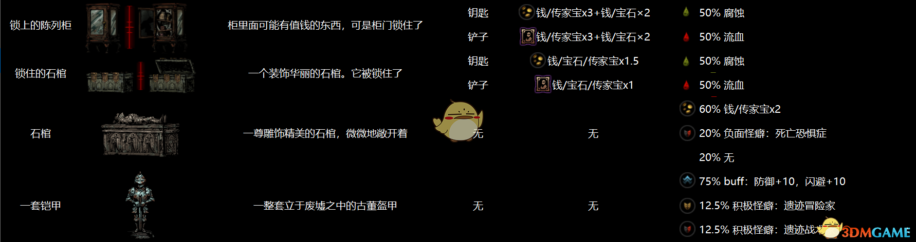 《暗黑地牢》全地區物品互動圖鑒