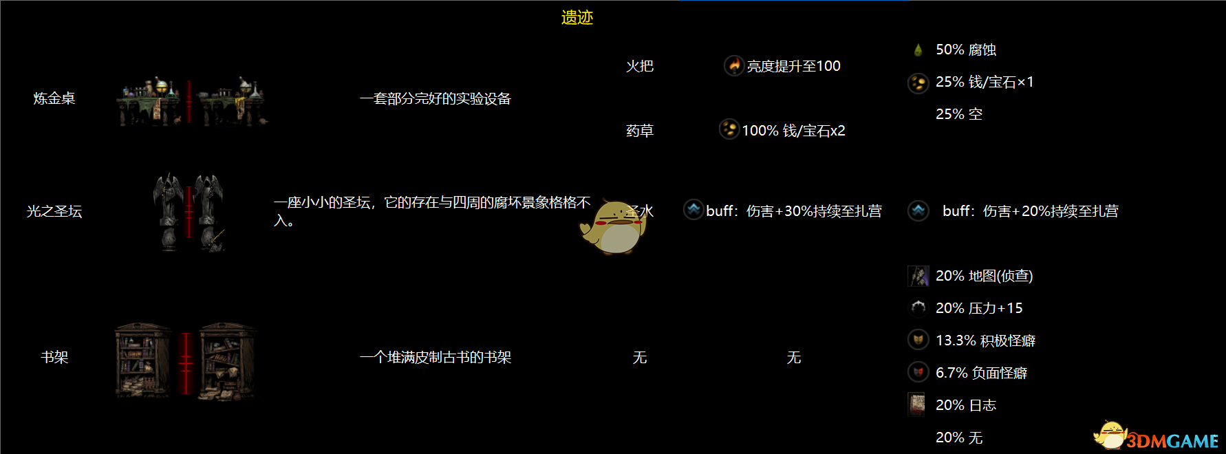 《暗黑地牢》全地區物品互動圖鑒