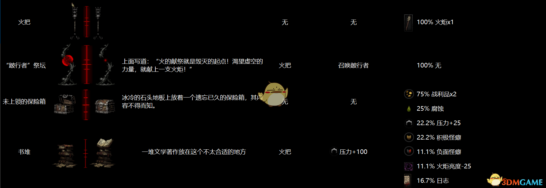 《暗黑地牢》全地區物品互動圖鑒