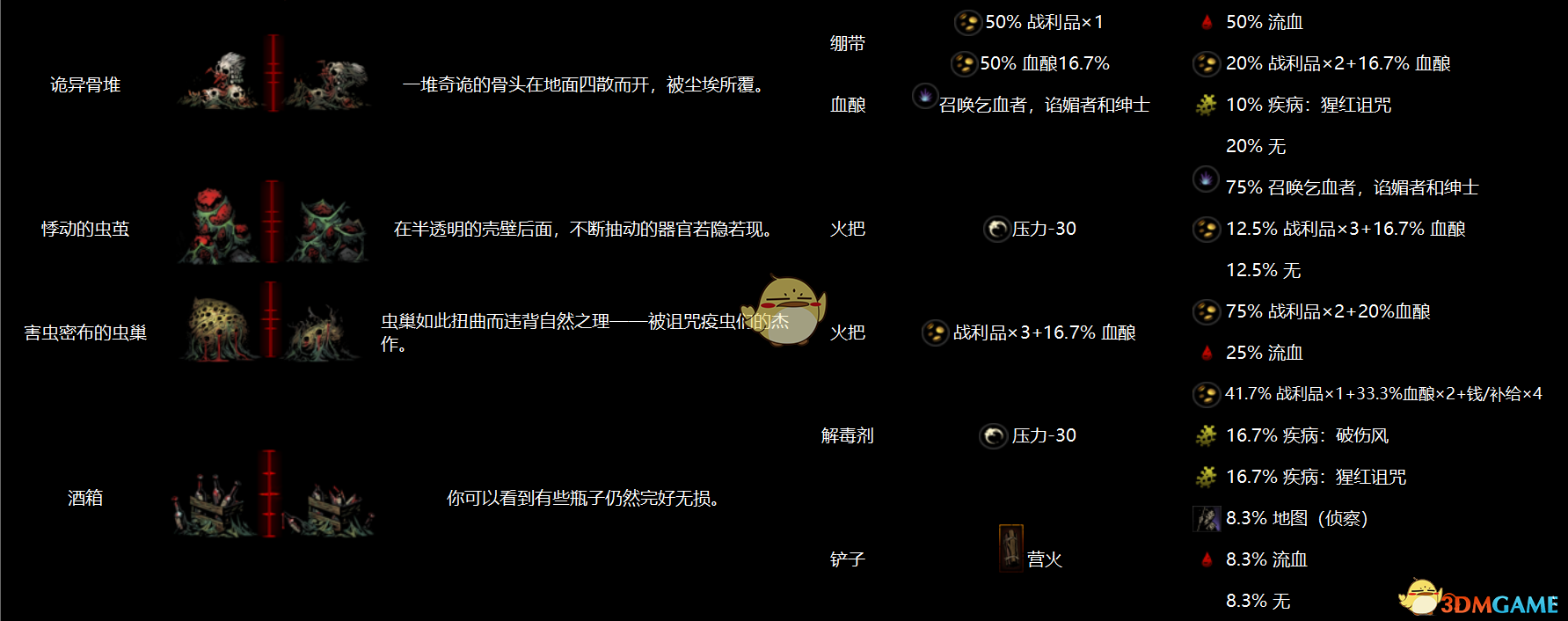 《暗黑地牢》全地區物品互動圖鑒