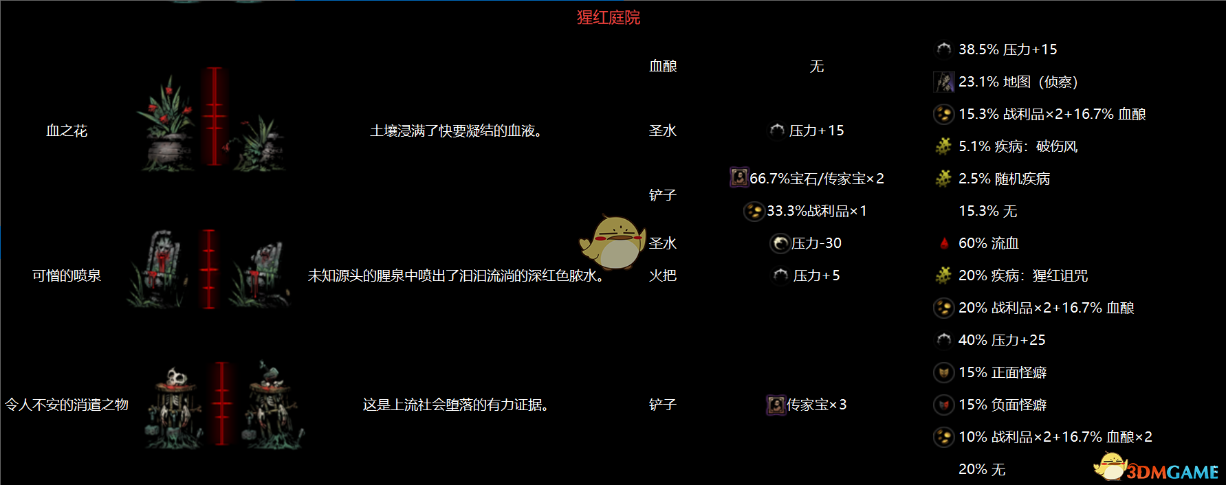 《暗黑地牢》全地區物品互動圖鑒