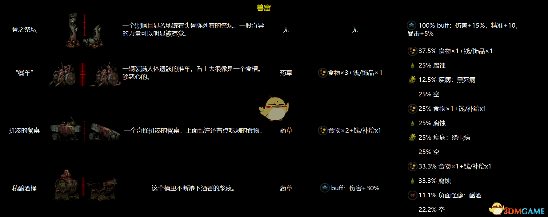 《暗黑地牢》全地區物品互動圖鑒