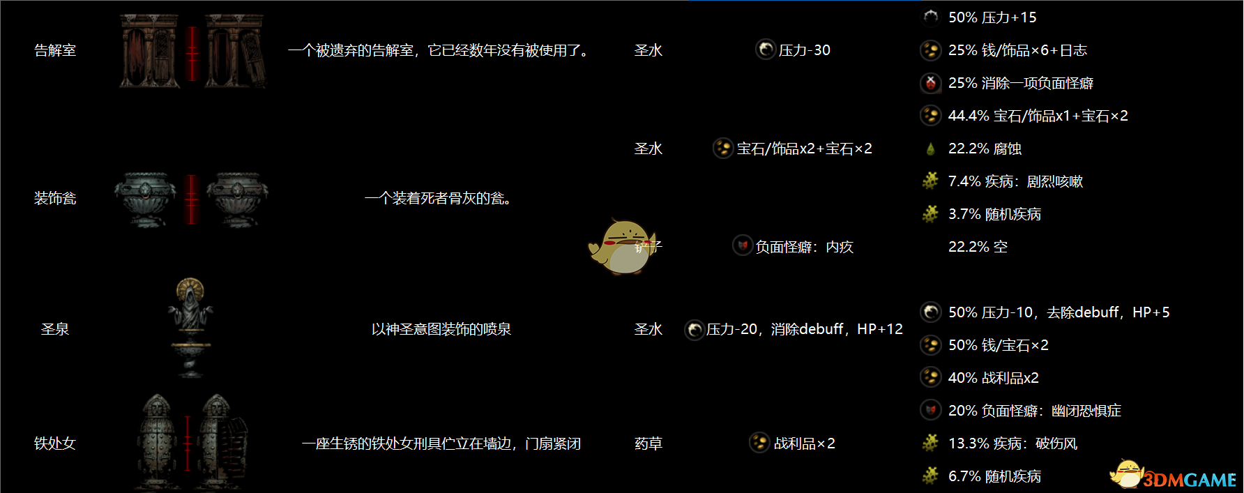 《暗黑地牢》全地區物品互動圖鑒