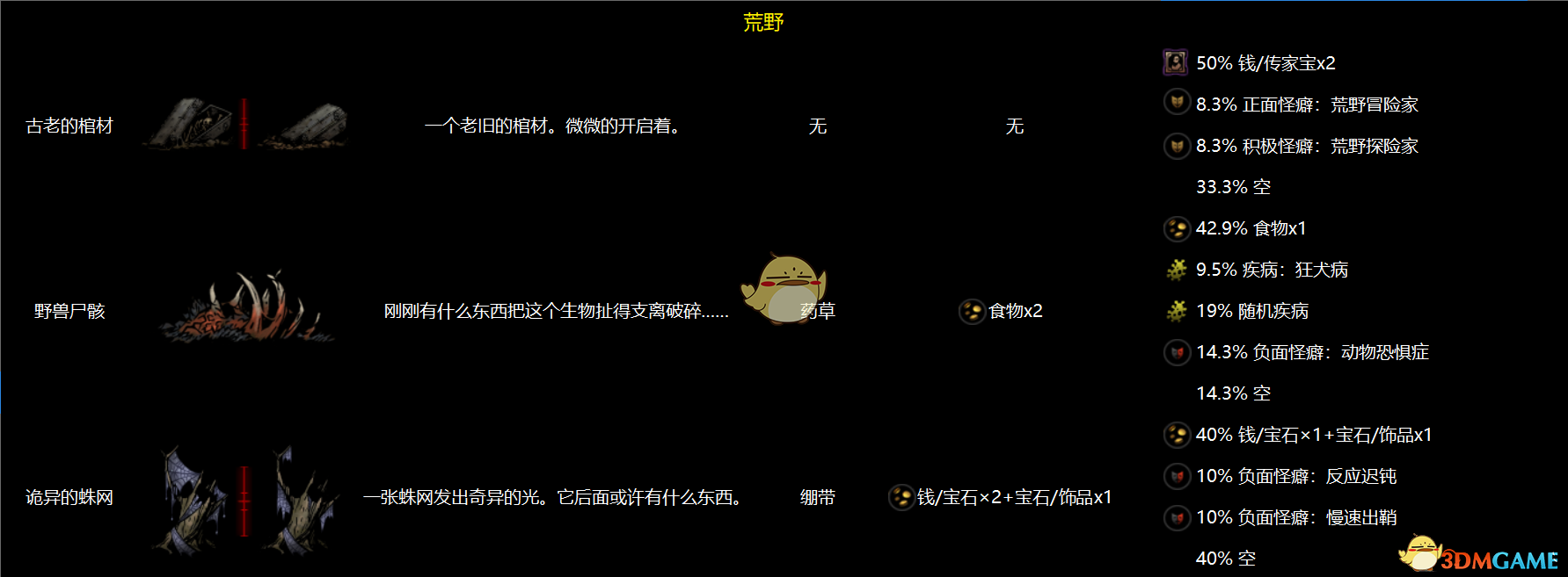 《暗黑地牢》全地區物品互動圖鑒