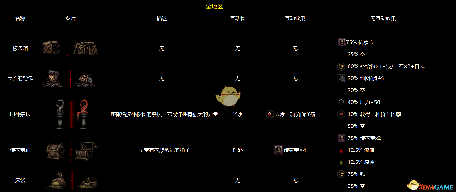 《暗黑地牢》全地區物品互動圖鑒