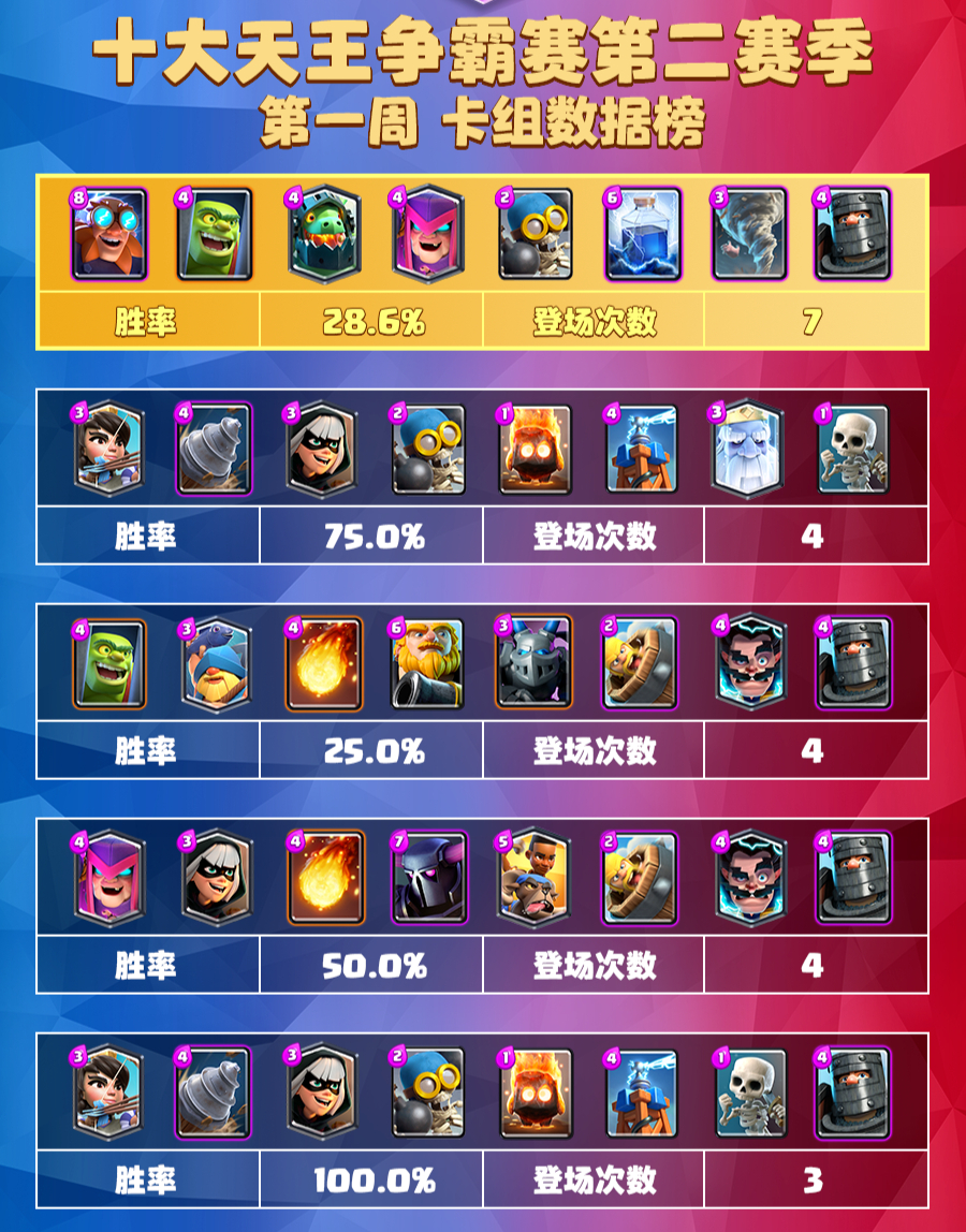 皇室戰爭：現版本卡牌哪家強？黑王子出場第一，女武神勝率第一