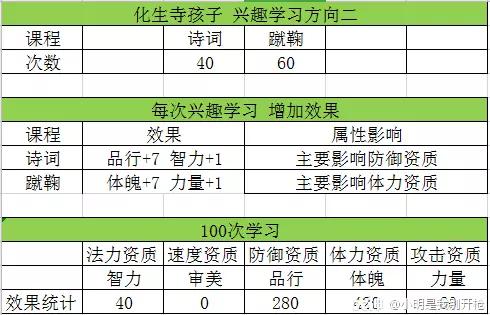 夢幻西游手游 孩子養育和使用攻略丨輔助篇丨