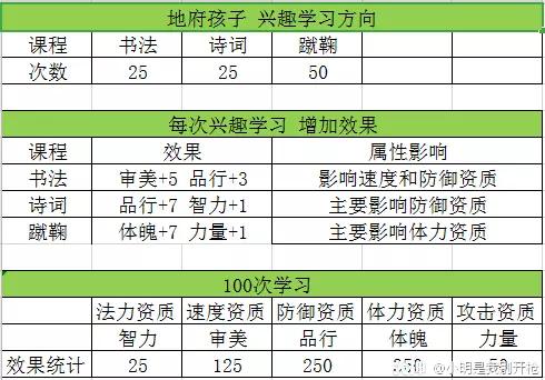 夢幻西游手游 孩子養育和使用攻略丨輔助篇丨