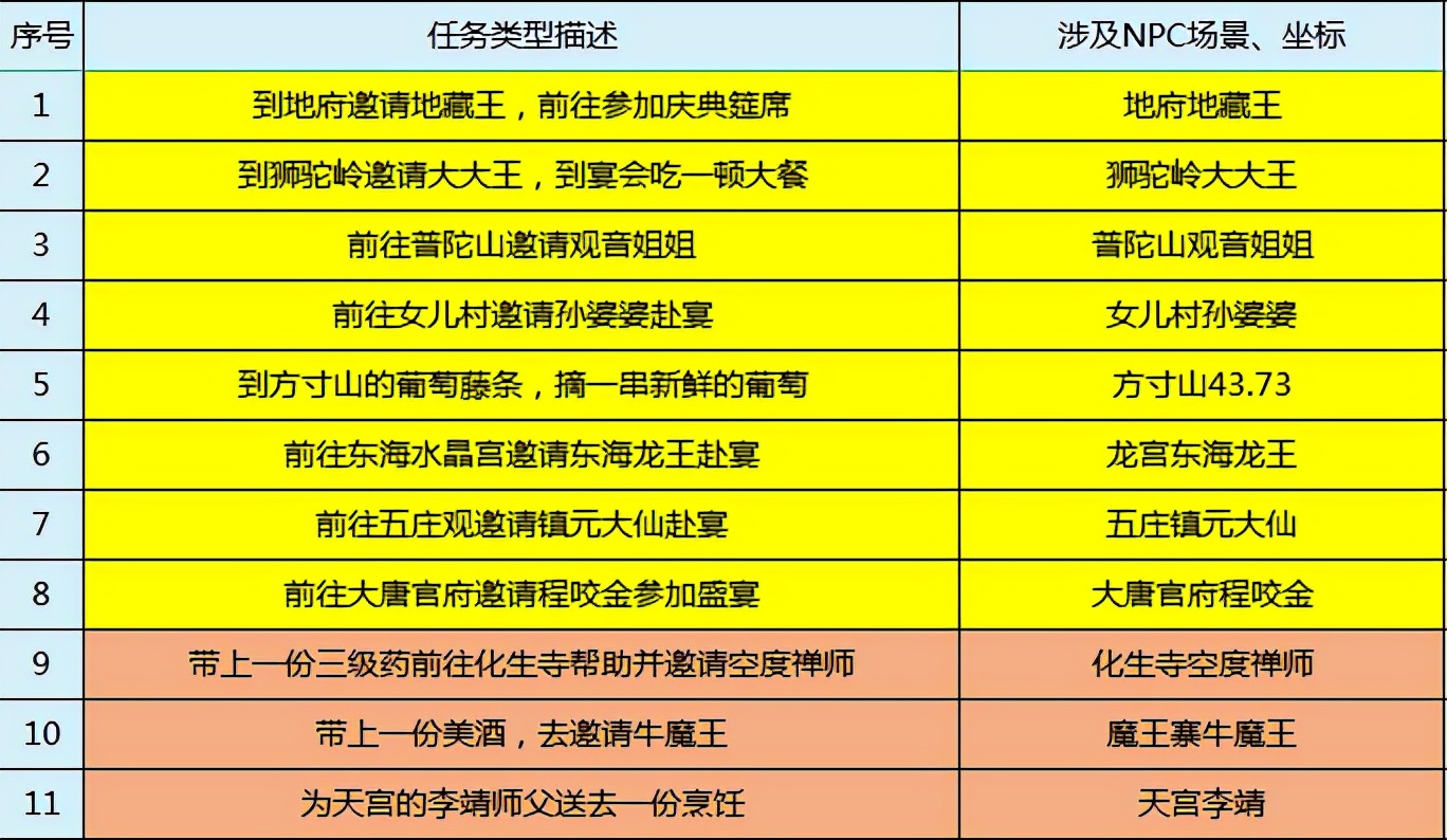 夢幻西游：嘉年華環式任務攻略介紹，神出鬼沒的策劃大大也來幫忙