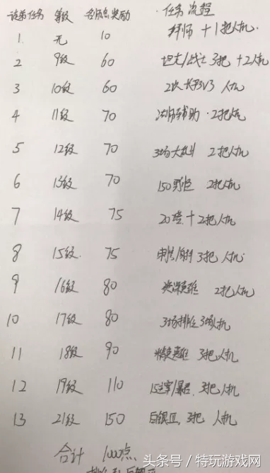 教你如何快速獲取王者榮耀名師點，輕松領到老夫子圣誕皮膚！