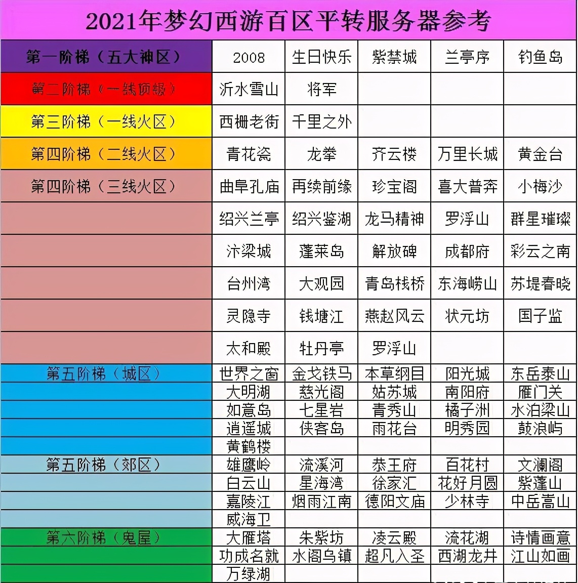 夢幻西游：夢幻服務器火熱排行，百區平轉前先選好想去的服務器
