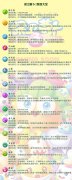 保衛蘿卜3所有炮塔詳解