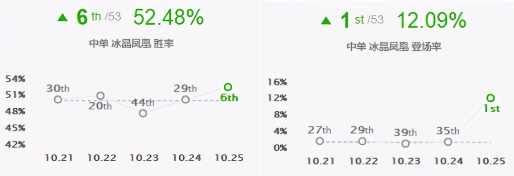 LOL：10.25版本冰鳥獲全面加強，強勢崛起成中路真神