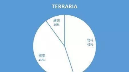 泰拉瑞亞普通難度新手攻略