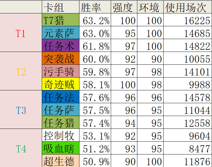 爐石傳說：新版本T1到T4卡組強度分享！你鐘愛的上分卡組排第幾？