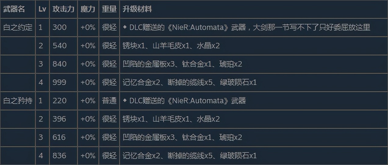 《尼爾:偽裝者》白之約定及白之矜持獲得方法及升級素材介紹